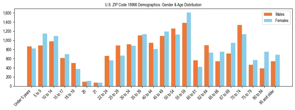 Bar chart showing the population distribution of US ZIP Code 18966 by age group and gender, based on 2023 ACS data.