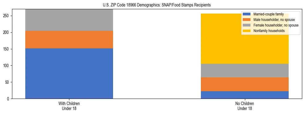 Stacked bar chart showing SNAP/Food Stamps recipient household composition by presence of children under 18 in US ZIP Code 18966, based on 2023 ACS data.
