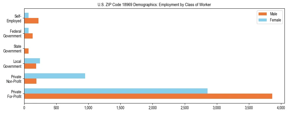 Horizontal bar chart showing employment distribution by class of worker and gender in US ZIP Code 18969, based on 2023 ACS data.