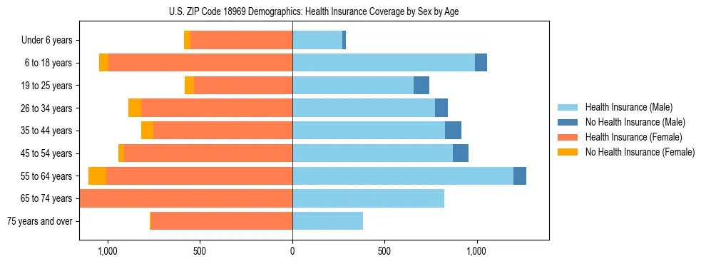 Pyramid chart showing health insurance coverage by age and sex in US ZIP Code 18969.