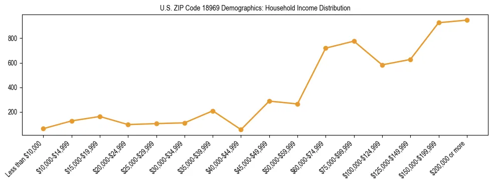 Horizontal bar chart showing household income distribution in US ZIP Code 18969.