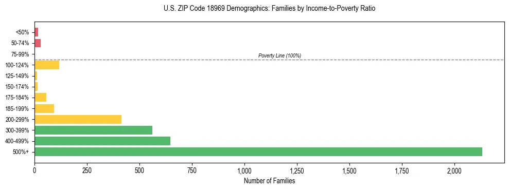 Horizontal bar chart showing family distribution by income-to-poverty ratio in US ZIP Code 18969, based on 2023 ACS data.