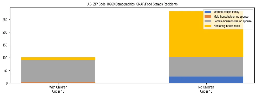 Stacked bar chart showing SNAP/Food Stamps recipient household composition by presence of children under 18 in US ZIP Code 18969, based on 2023 ACS data.
