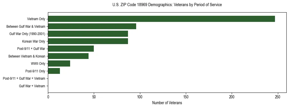 Horizontal bar chart showing veteran distribution by period of military service in US ZIP Code 18969, based on 2023 ACS data.