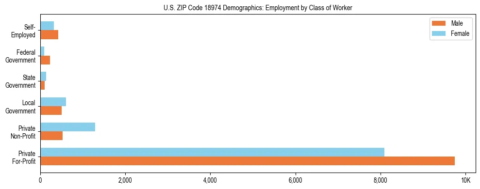 Horizontal bar chart showing employment distribution by class of worker and gender in US ZIP Code 18974, based on 2023 ACS data.