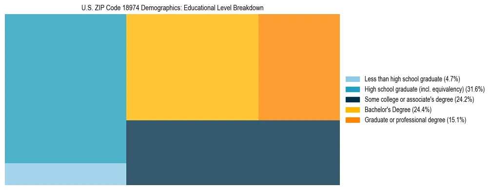 Treemap chart illustrating the educational attainment breakdown for population 25 years and over in US ZIP Code 18974.