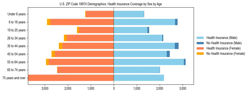 Pyramid chart showing health insurance coverage by age and sex in US ZIP Code 18974.