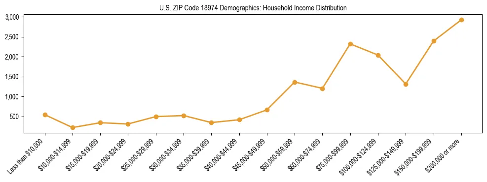 Horizontal bar chart showing household income distribution in US ZIP Code 18974.