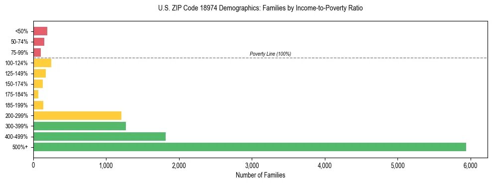 Horizontal bar chart showing family distribution by income-to-poverty ratio in US ZIP Code 18974, based on 2023 ACS data.