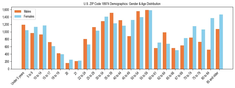 Bar chart showing the population distribution of US ZIP Code 18974 by age group and gender, based on 2023 ACS data.