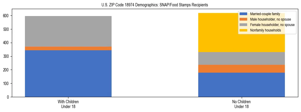 Stacked bar chart showing SNAP/Food Stamps recipient household composition by presence of children under 18 in US ZIP Code 18974, based on 2023 ACS data.