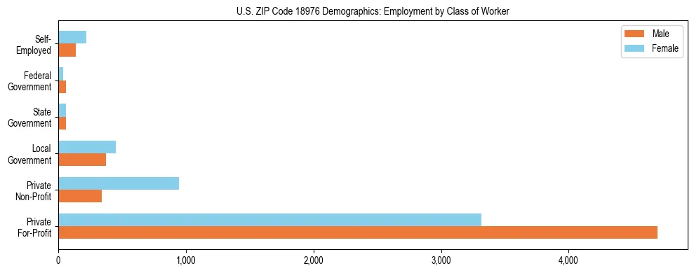 Horizontal bar chart showing employment distribution by class of worker and gender in US ZIP Code 18976, based on 2023 ACS data.