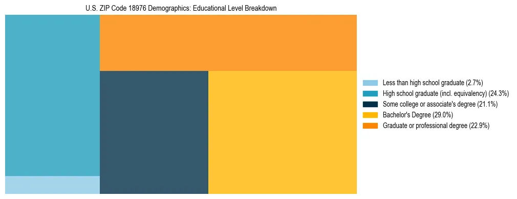 Treemap chart illustrating the educational attainment breakdown for population 25 years and over in US ZIP Code 18976.