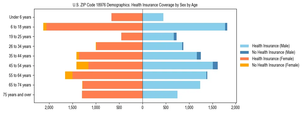 Pyramid chart showing health insurance coverage by age and sex in US ZIP Code 18976.