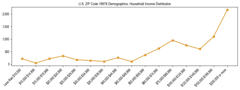 Horizontal bar chart showing household income distribution in US ZIP Code 18976.