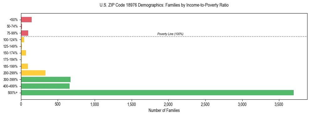 Horizontal bar chart showing family distribution by income-to-poverty ratio in US ZIP Code 18976, based on 2023 ACS data.