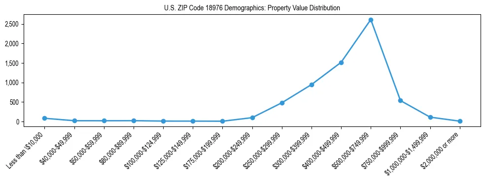 Line chart showing the distribution of property values for owner-occupied housing units in US ZIP Code 18976.