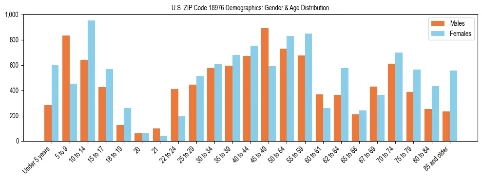 Bar chart showing the population distribution of US ZIP Code 18976 by age group and gender, based on 2023 ACS data.