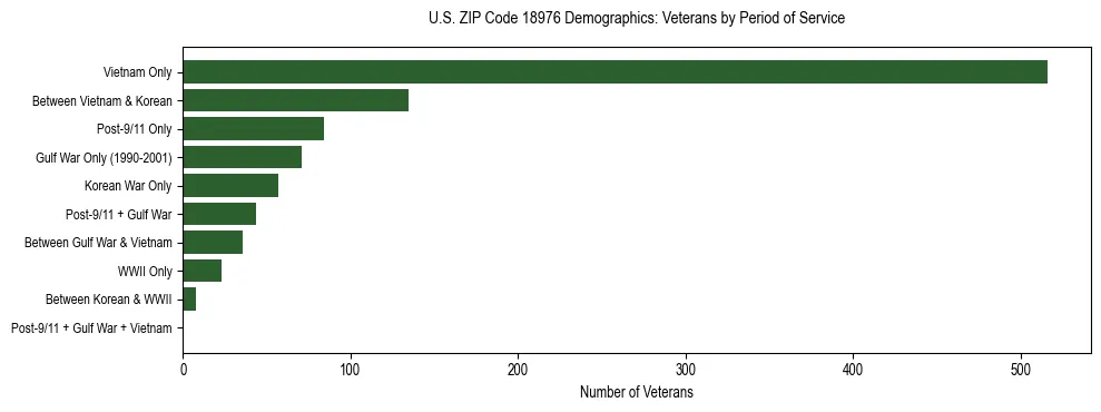 Horizontal bar chart showing veteran distribution by period of military service in US ZIP Code 18976, based on 2023 ACS data.