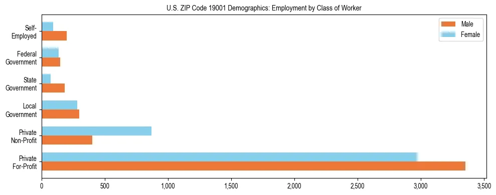 Horizontal bar chart showing employment distribution by class of worker and gender in US ZIP Code 19001, based on 2023 ACS data.