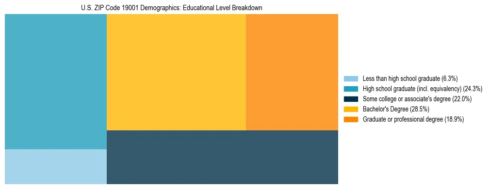 Treemap chart illustrating the educational attainment breakdown for population 25 years and over in US ZIP Code 19001.