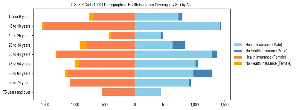 Pyramid chart showing health insurance coverage by age and sex in US ZIP Code 19001.