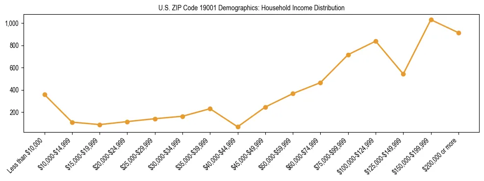 Horizontal bar chart showing household income distribution in US ZIP Code 19001.