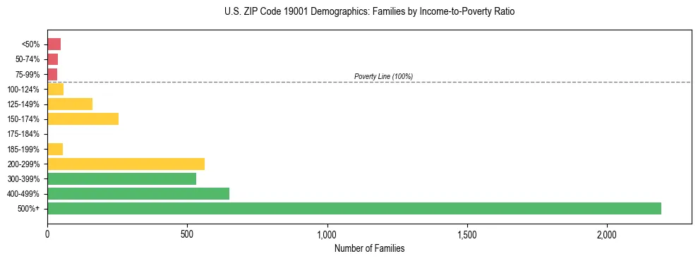Horizontal bar chart showing family distribution by income-to-poverty ratio in US ZIP Code 19001, based on 2023 ACS data.