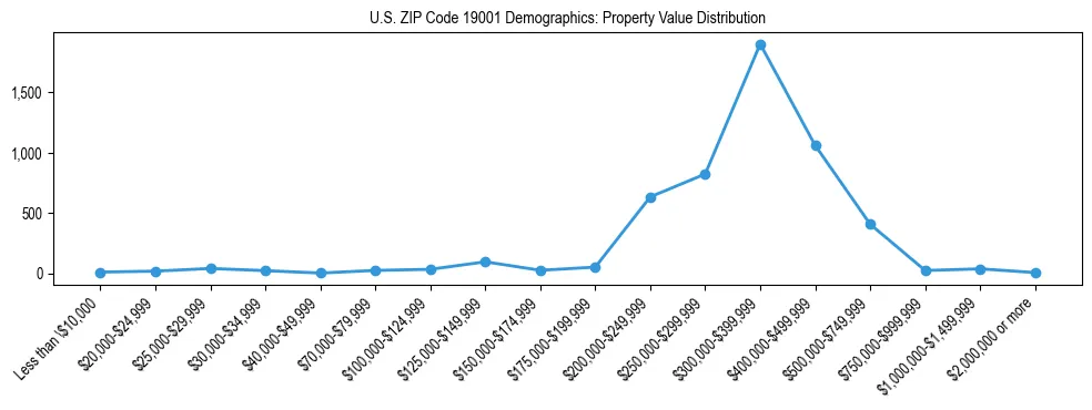 Line chart showing the distribution of property values for owner-occupied housing units in US ZIP Code 19001.