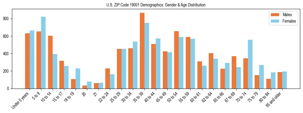 Bar chart showing the population distribution of US ZIP Code 19001 by age group and gender, based on 2023 ACS data.