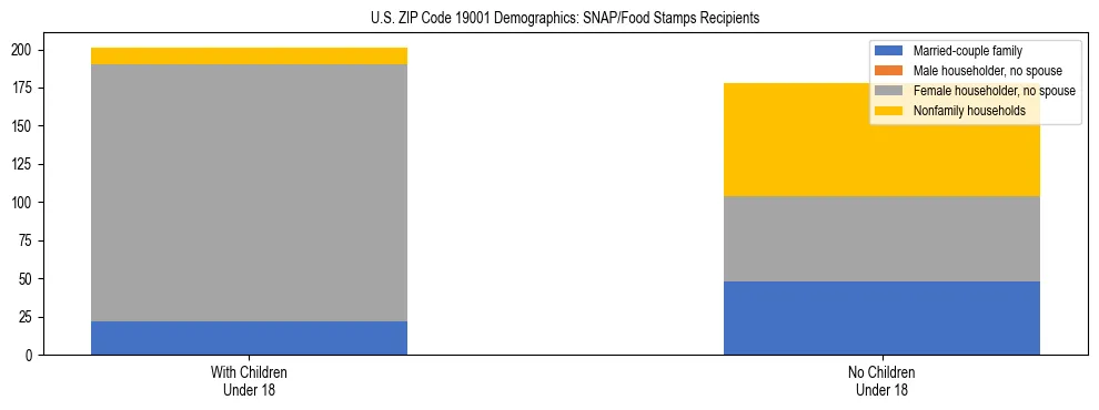 Stacked bar chart showing SNAP/Food Stamps recipient household composition by presence of children under 18 in US ZIP Code 19001, based on 2023 ACS data.