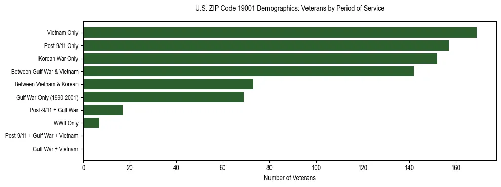 Horizontal bar chart showing veteran distribution by period of military service in US ZIP Code 19001, based on 2023 ACS data.