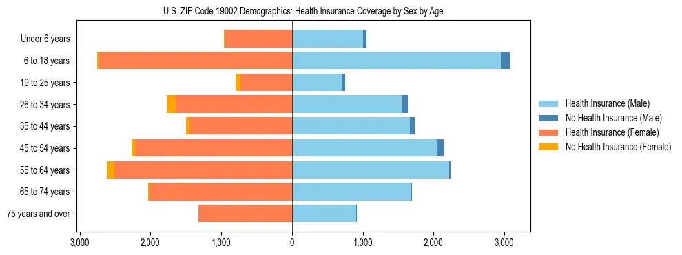 Pyramid chart showing health insurance coverage by age and sex in US ZIP Code 19002.