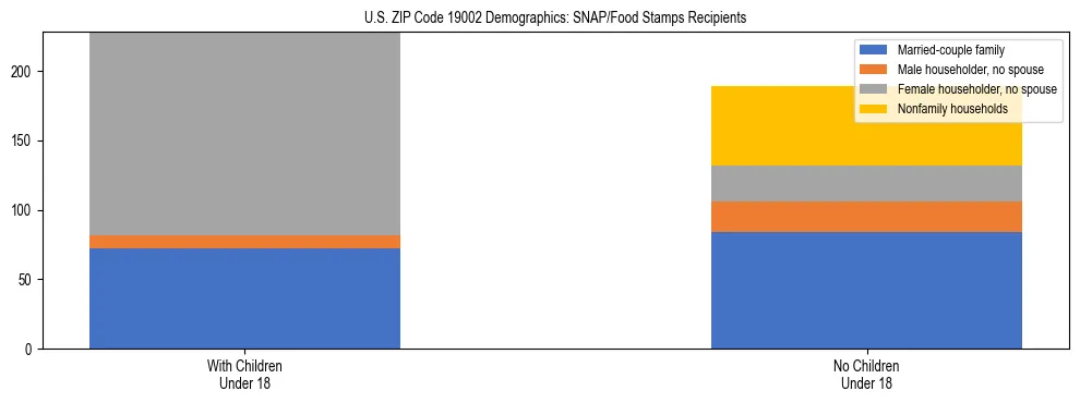 Stacked bar chart showing SNAP/Food Stamps recipient household composition by presence of children under 18 in US ZIP Code 19002, based on 2023 ACS data.