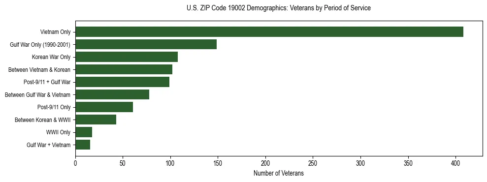 Horizontal bar chart showing veteran distribution by period of military service in US ZIP Code 19002, based on 2023 ACS data.
