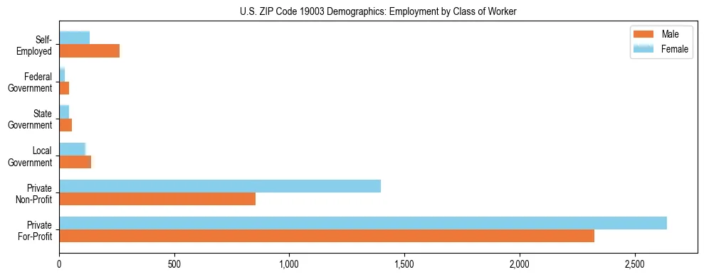 Horizontal bar chart showing employment distribution by class of worker and gender in US ZIP Code 19003, based on 2023 ACS data.