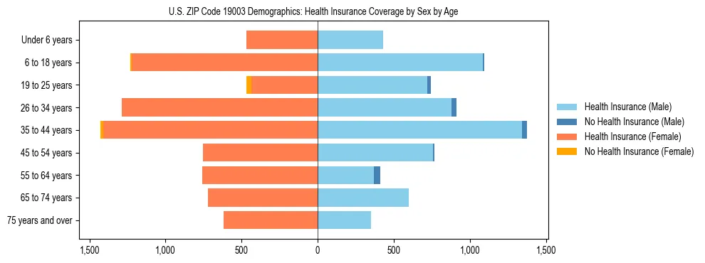 Pyramid chart showing health insurance coverage by age and sex in US ZIP Code 19003.