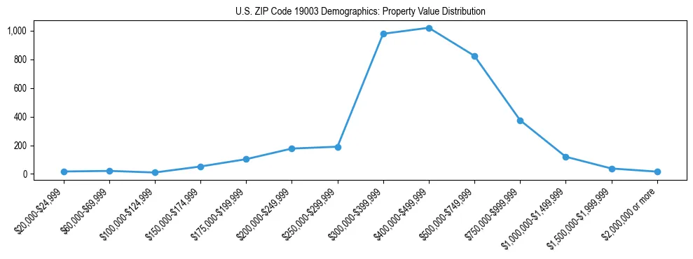 Line chart showing the distribution of property values for owner-occupied housing units in US ZIP Code 19003.