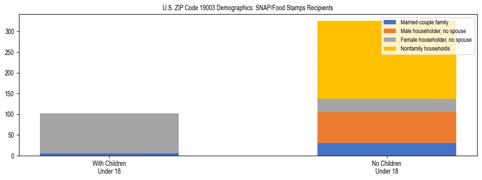 Stacked bar chart showing SNAP/Food Stamps recipient household composition by presence of children under 18 in US ZIP Code 19003, based on 2023 ACS data.