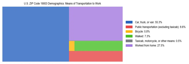 Treemap showing means of transportation to work distribution in US ZIP Code 19003.