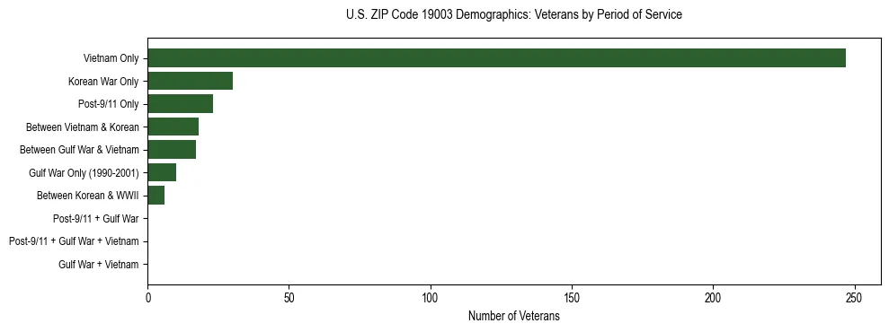 Horizontal bar chart showing veteran distribution by period of military service in US ZIP Code 19003, based on 2023 ACS data.