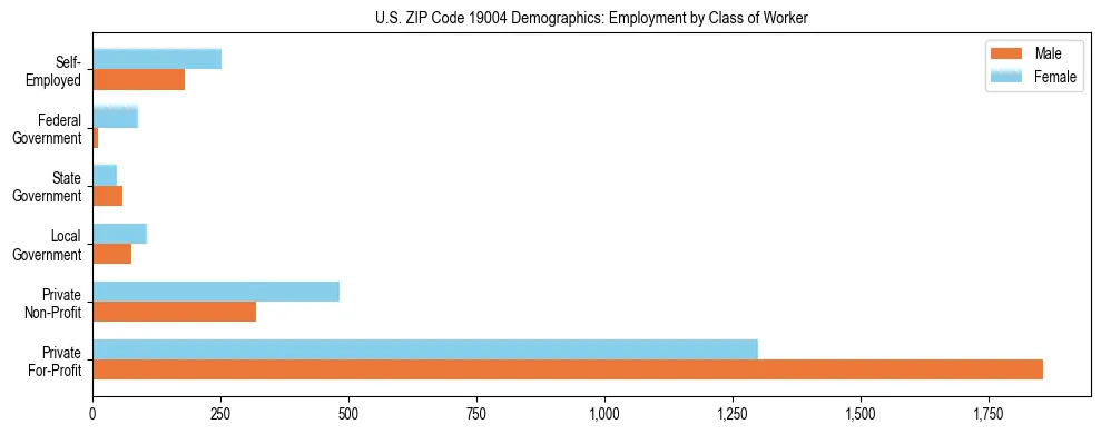 Horizontal bar chart showing employment distribution by class of worker and gender in US ZIP Code 19004, based on 2023 ACS data.