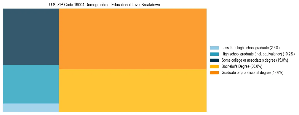 Treemap chart illustrating the educational attainment breakdown for population 25 years and over in US ZIP Code 19004.