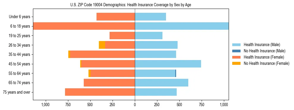 Pyramid chart showing health insurance coverage by age and sex in US ZIP Code 19004.