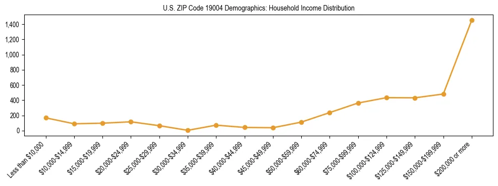 Horizontal bar chart showing household income distribution in US ZIP Code 19004.