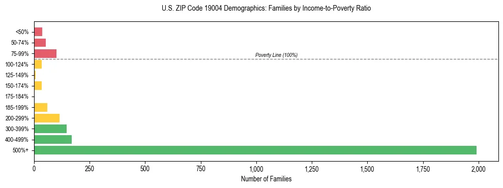 Horizontal bar chart showing family distribution by income-to-poverty ratio in US ZIP Code 19004, based on 2023 ACS data.