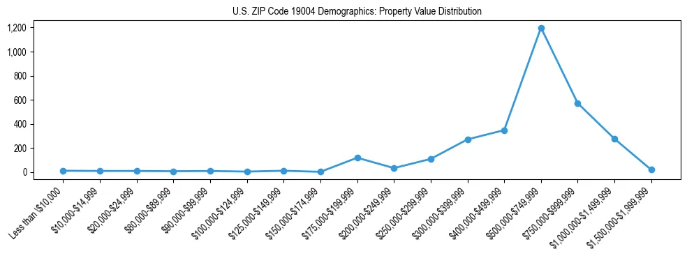 Line chart showing the distribution of property values for owner-occupied housing units in US ZIP Code 19004.
