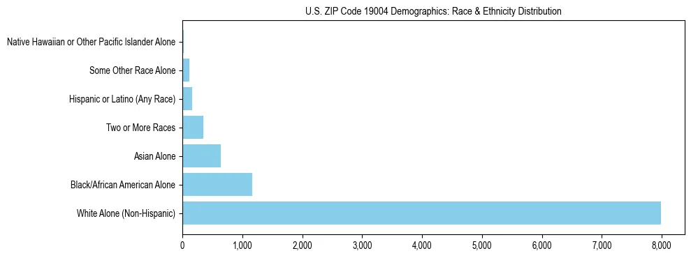 Race and Ethnicity Distribution Chart for US ZIP Code 19004