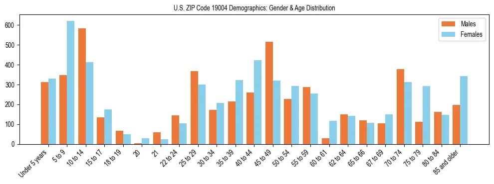 Bar chart showing the population distribution of US ZIP Code 19004 by age group and gender, based on 2023 ACS data.
