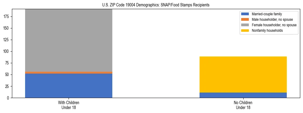 Stacked bar chart showing SNAP/Food Stamps recipient household composition by presence of children under 18 in US ZIP Code 19004, based on 2023 ACS data.